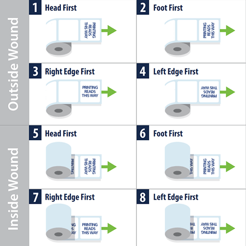 Label Unwind Chart